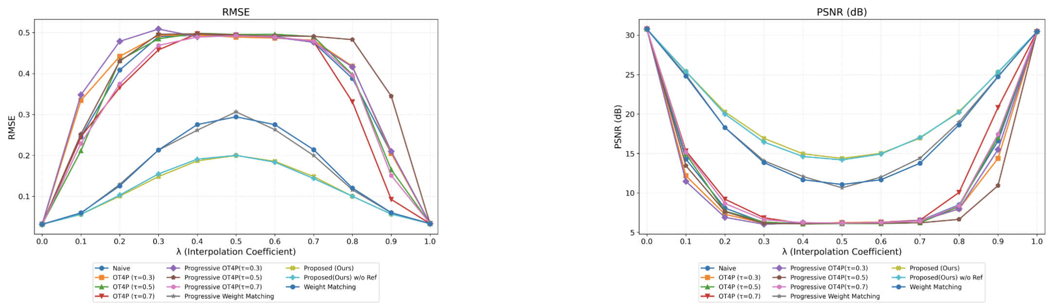 RMSE and PSNR of the interpolated models as a function of lambda for all methods.