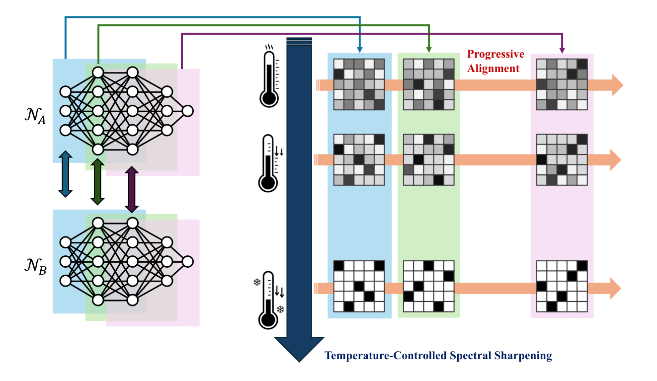 Overview: two independently trained neural fields are aligned layer by layer from input to output while the correlation matrices are sharpened toward permutations as the temperature decreases.